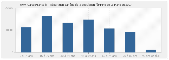 Répartition par âge de la population féminine de Le Mans en 2007
